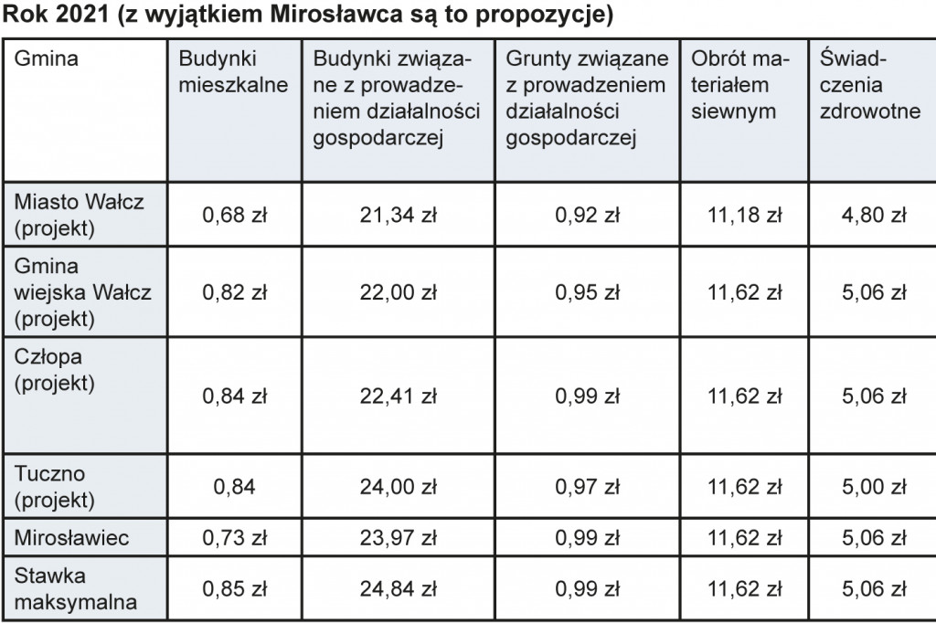 Podatki w górę