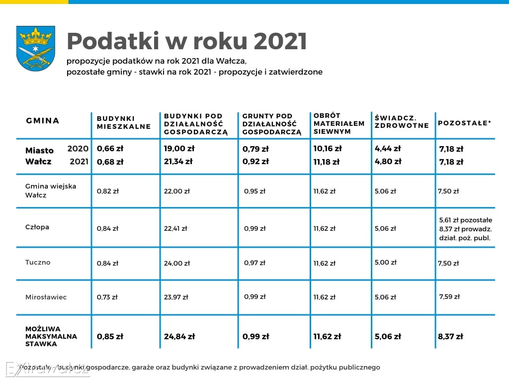 O budżecie miasta na 2021 rok