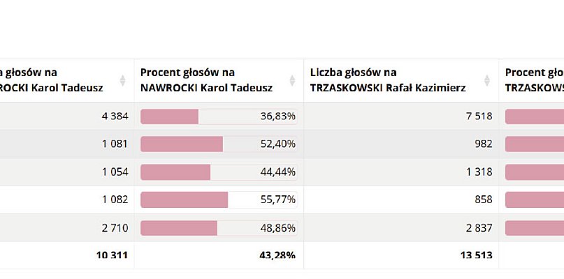 Jak głosowano w powiecie wałeckim? - 13557